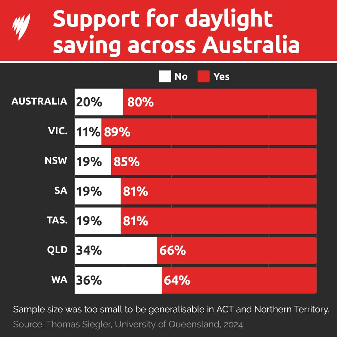 A bar chart showing support levels for daylight saving in different jurisdictions and nationwide.