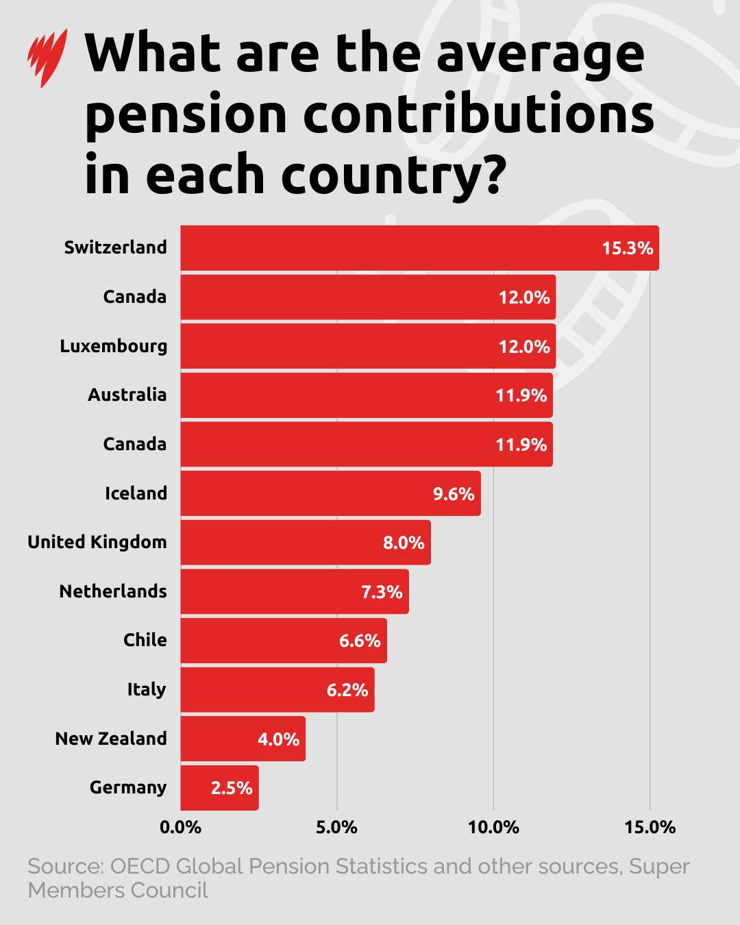 A graph showing average superannuation contributions.