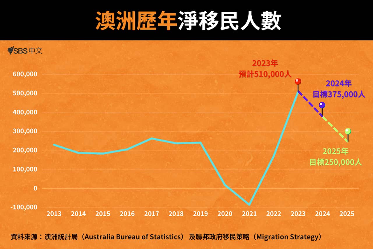 overseas net migration
