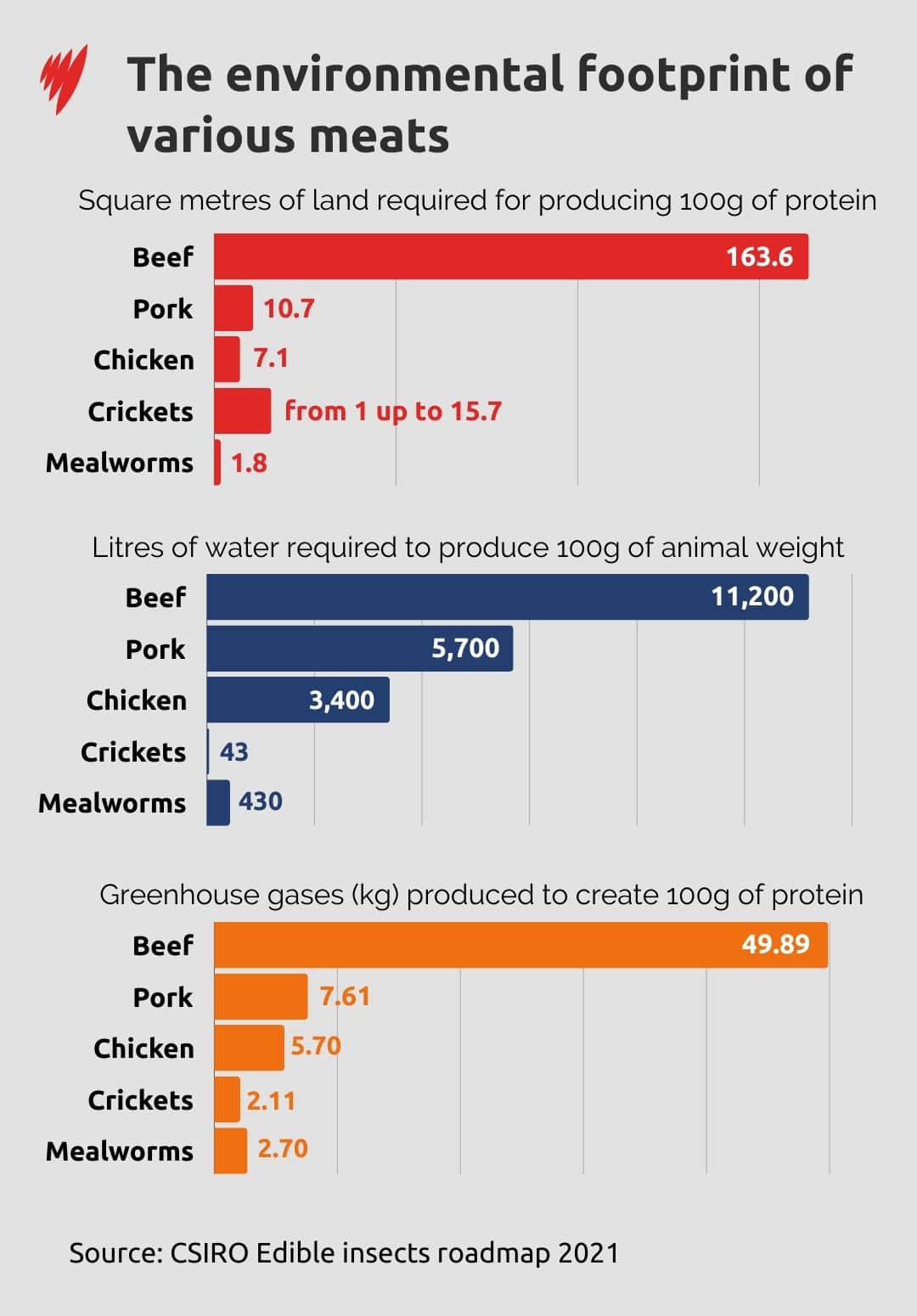 Several bar charts show how various animal products compare on various sustainability metrics. 