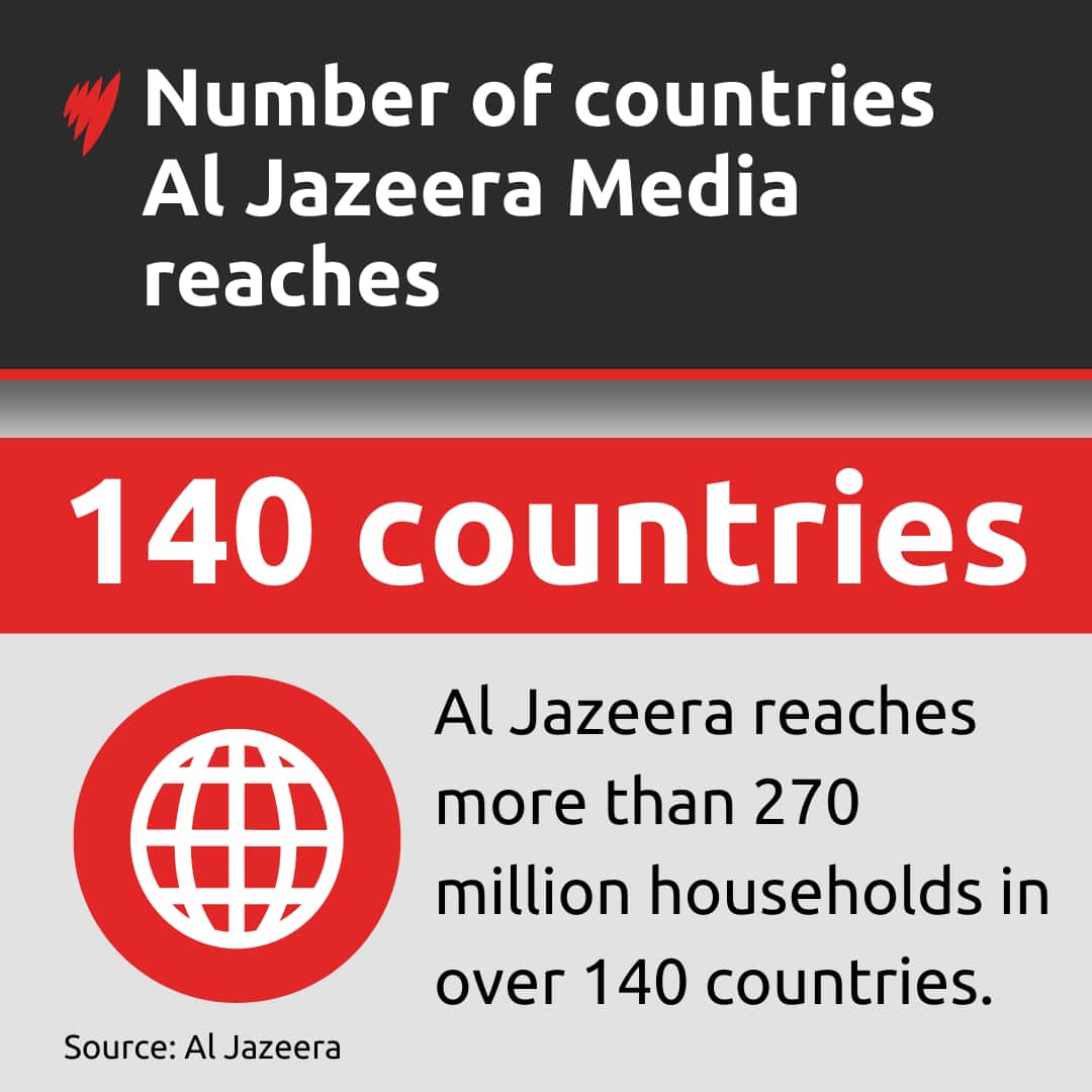 A graphic showing that Al Jazeera reaches more than 140 countries and 270 million households