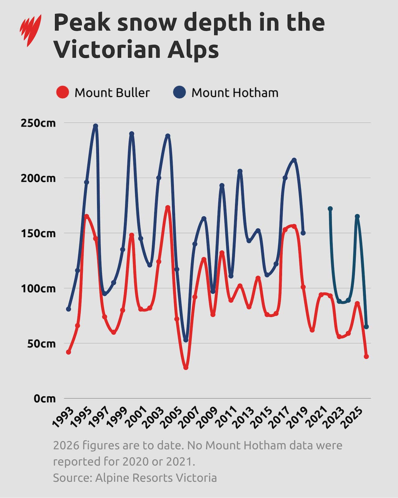 SnowDepthBullerHotham.png
