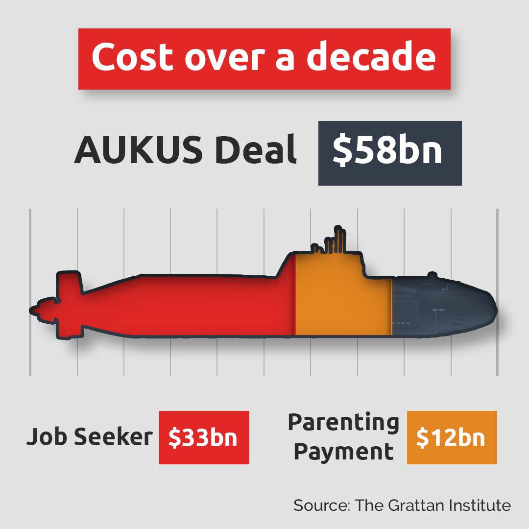 A graphic illustration of a the AUKUS Deal totalling $58 billion in 10 years, and $45 billion for Job Seeker and the Parenting Payment