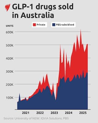 Line graphs reflecting the number of units of GLP-1 drugs sold in Australia through private and PBS-subsidised channels from 2021 to 2025.