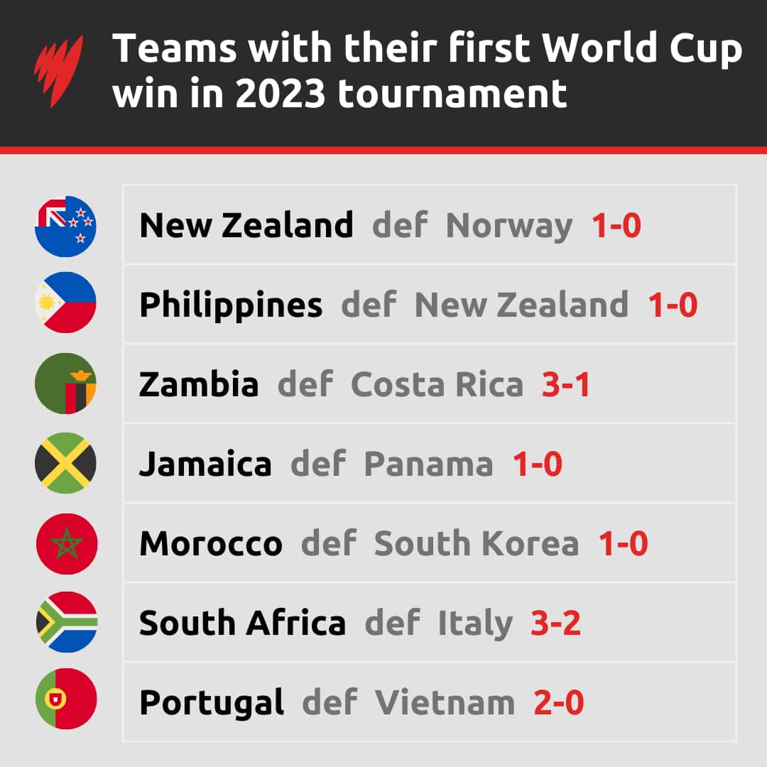 Infographic showing teams that have had their first World Cup win in this year's tournament. 