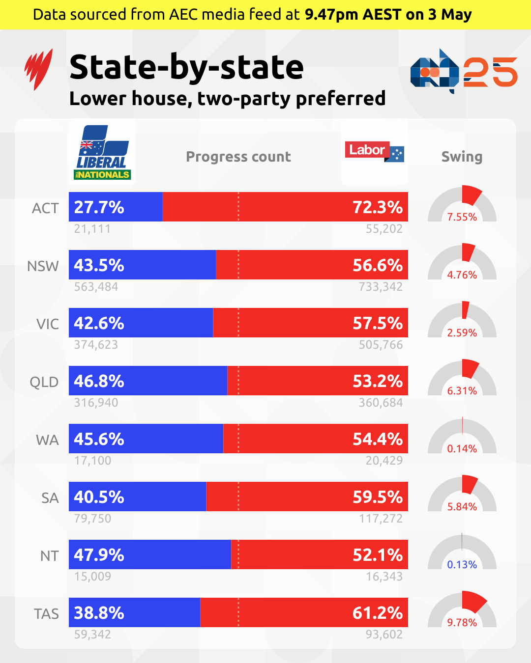 1746272995183-two-party-pref-by-state.png