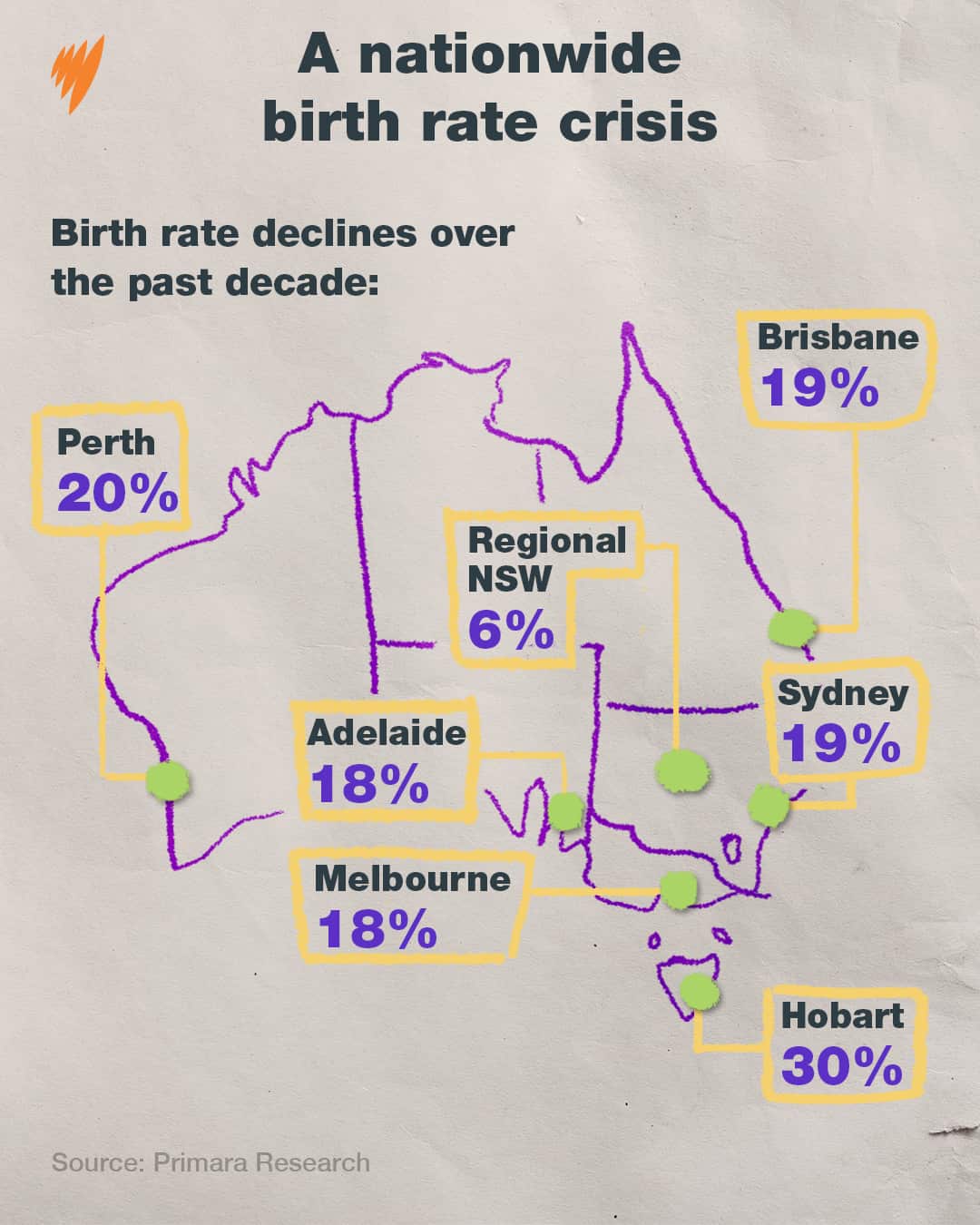 A graphic image showing how birth rates have declined across our capital cities over the past decade.