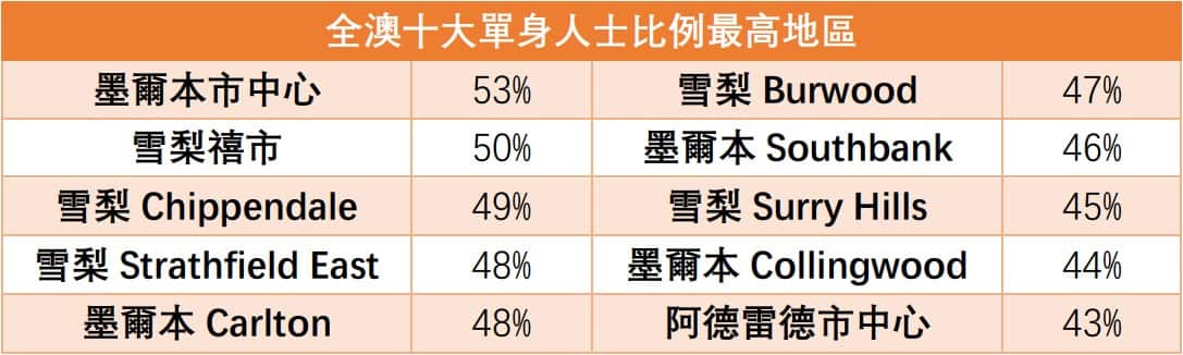 The suburbs with the most singles
