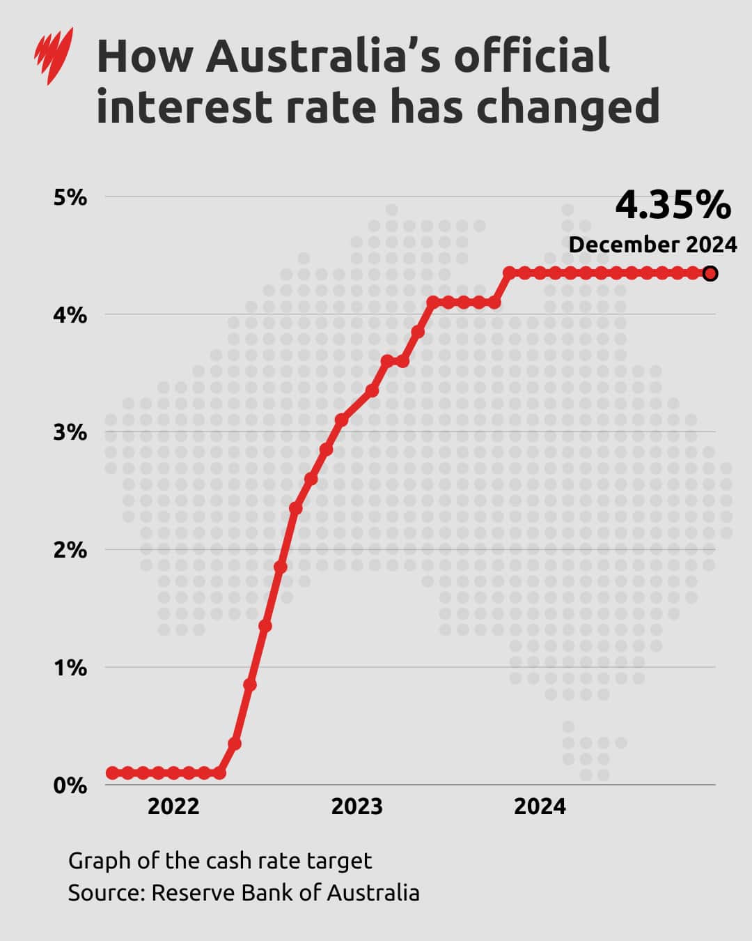 A chart showing the cash rate target over the past two and a half years.