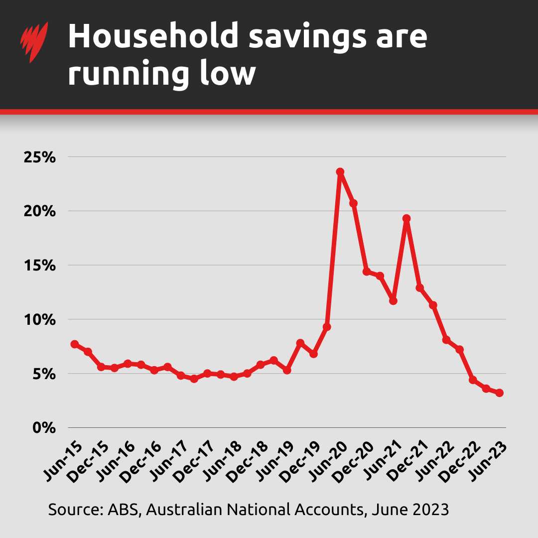 A graph showing the household saving ratio in the June 2023 quarter. 