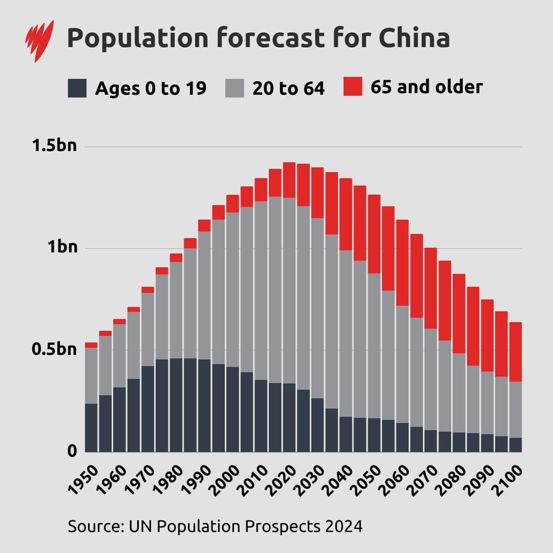A graph showing population growth in China since 1950 and forecast changes between now and 2100. Growth stops in 2020 and trends downwards thereafter