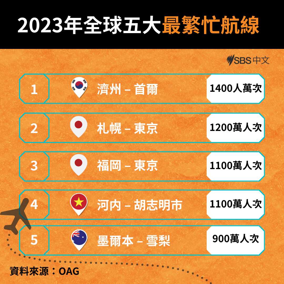 2023年五大最繁忙航線