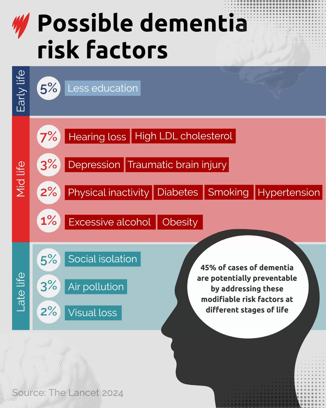 A chart illustrating various risk factors associated with dementia. There's a silhouette of a person with text inside a thought bubble at the bottom right.