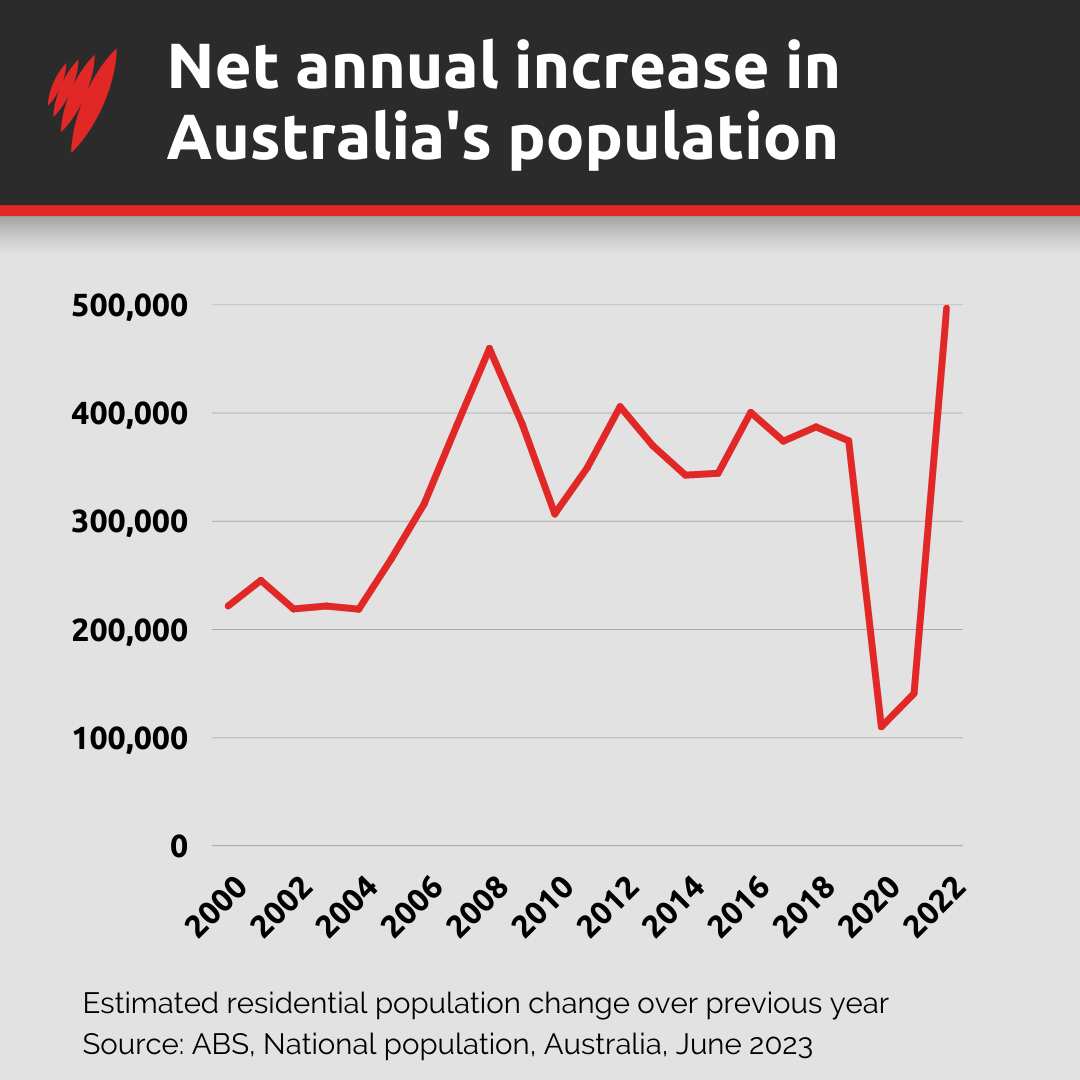 A graph depicting net annual increases to Australia's population from 2000 to 2022.