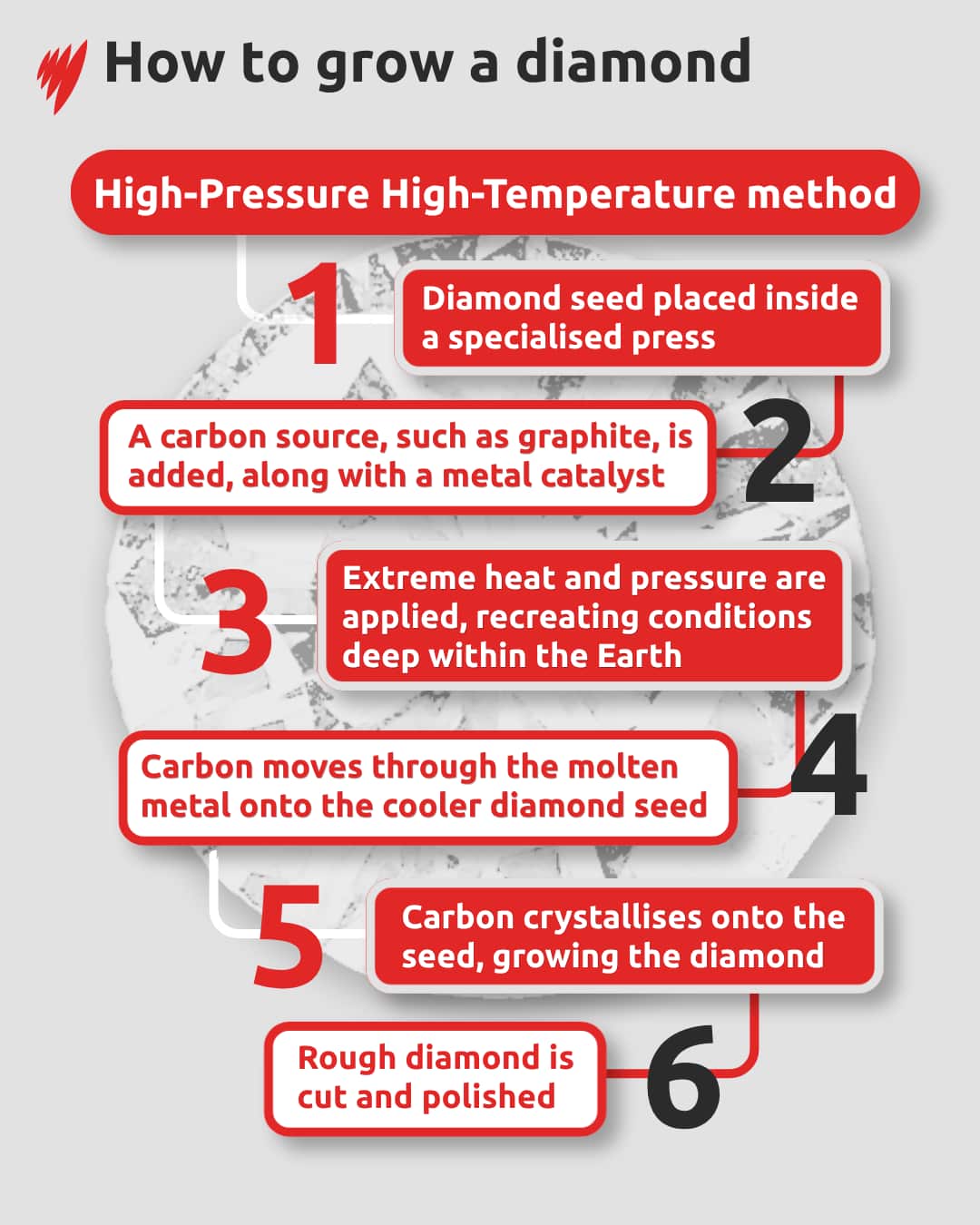 Infographic explaining how to grow a diamond via CVD