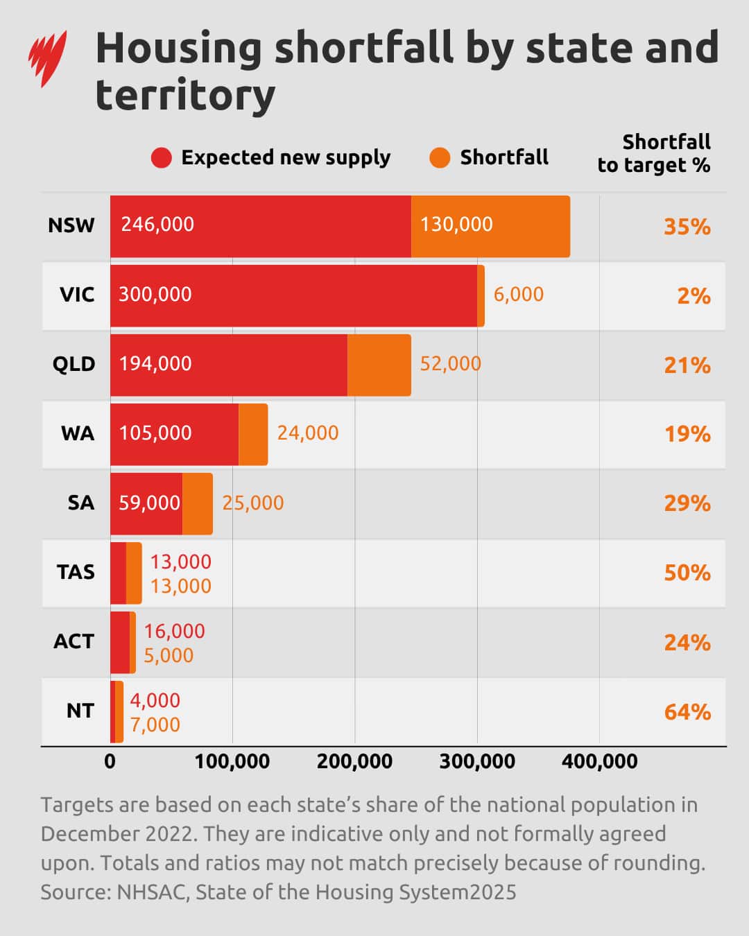 Housing construction shortfall by state