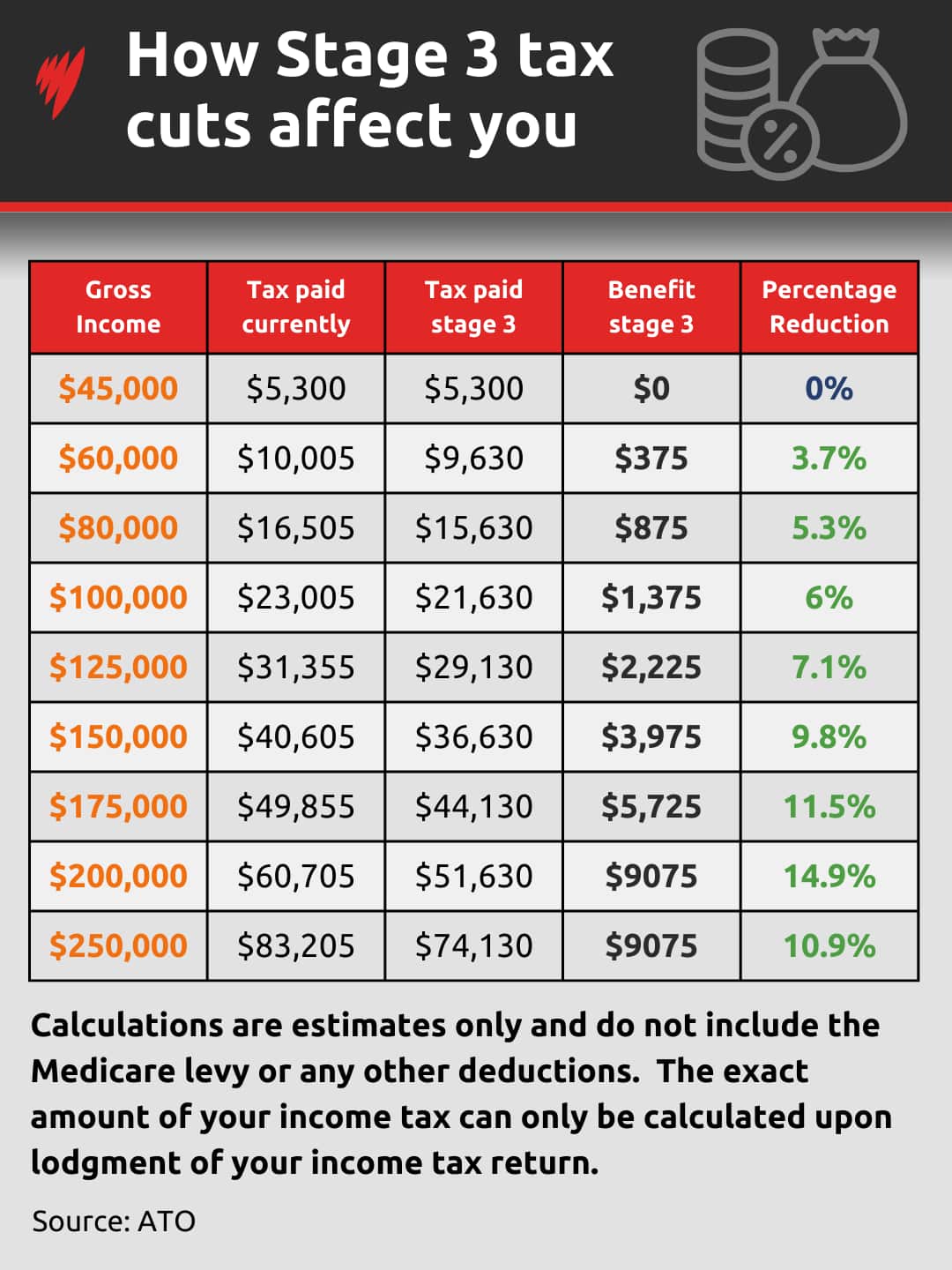 A table showing how much each pay bracket will save under the stage three tax cuts.