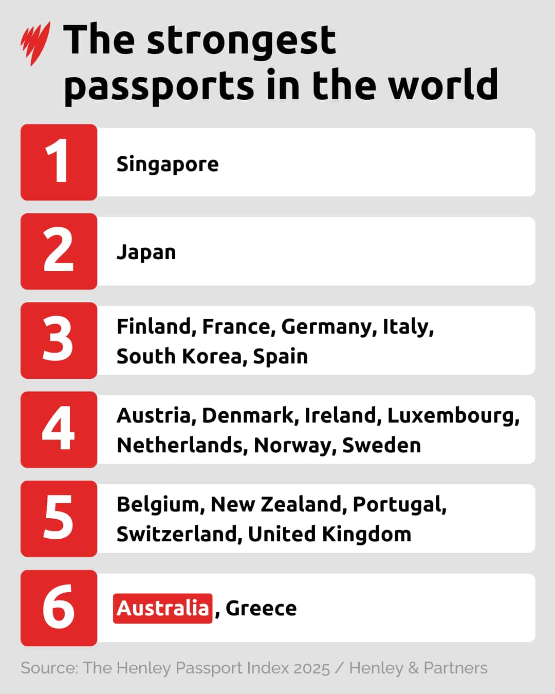 A list of the strongest passports in the world.