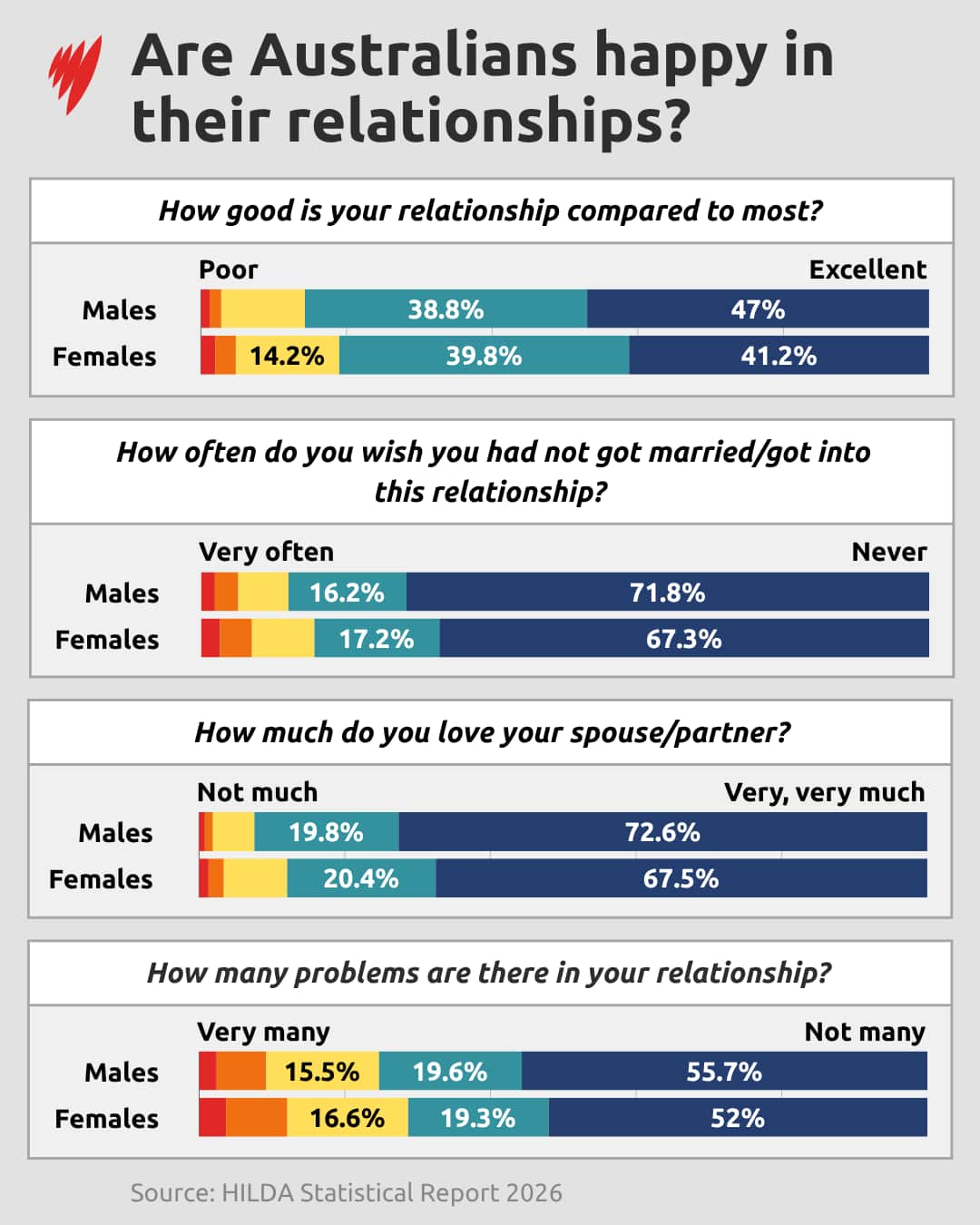 A graph showing how happy Australians are in their relationships.