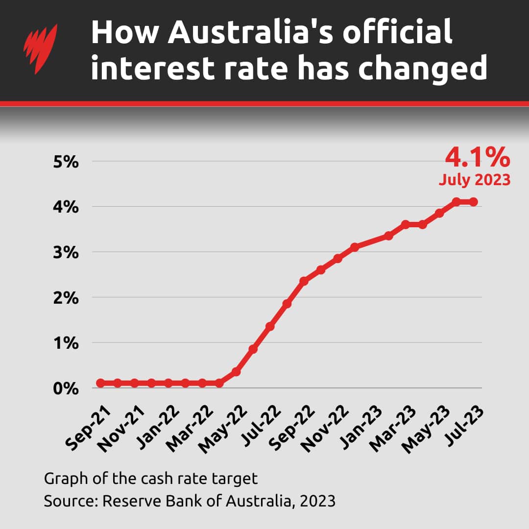 A graph showing how interest rates have changed.