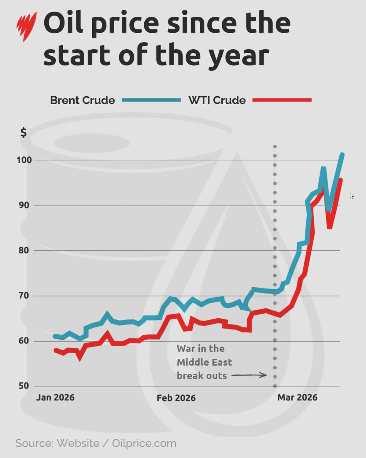 DATA VIS oil price since the start of the year