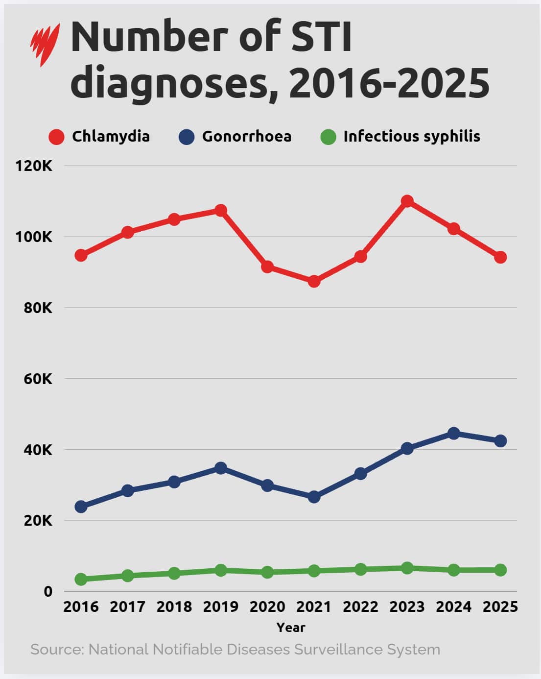 Line graph showing the number of reported diagnoses of three sexually transmitted infections in Australia from 2016 to 2025: chlamydia, gonorrhoea and infectious syphilis. Chlamydia remained the most commonly diagnosed infection throughout the period, fluctuating between about 88,000 and 110,000 cases, peaking in 2023 before declining to around 94,000 in 2025. Gonorrhoea diagnoses increased overall from about 24,000 in 2016 to more than 42,000 in 2025, with a sharp rise after 2021. Infectious syphilis diagnoses rose from about 3,500 cases in 2016 to around 6,500 cases in 2023 and remained elevated through 2025. Source: National Notifiable Diseases Surveillance System.

Drop your files here