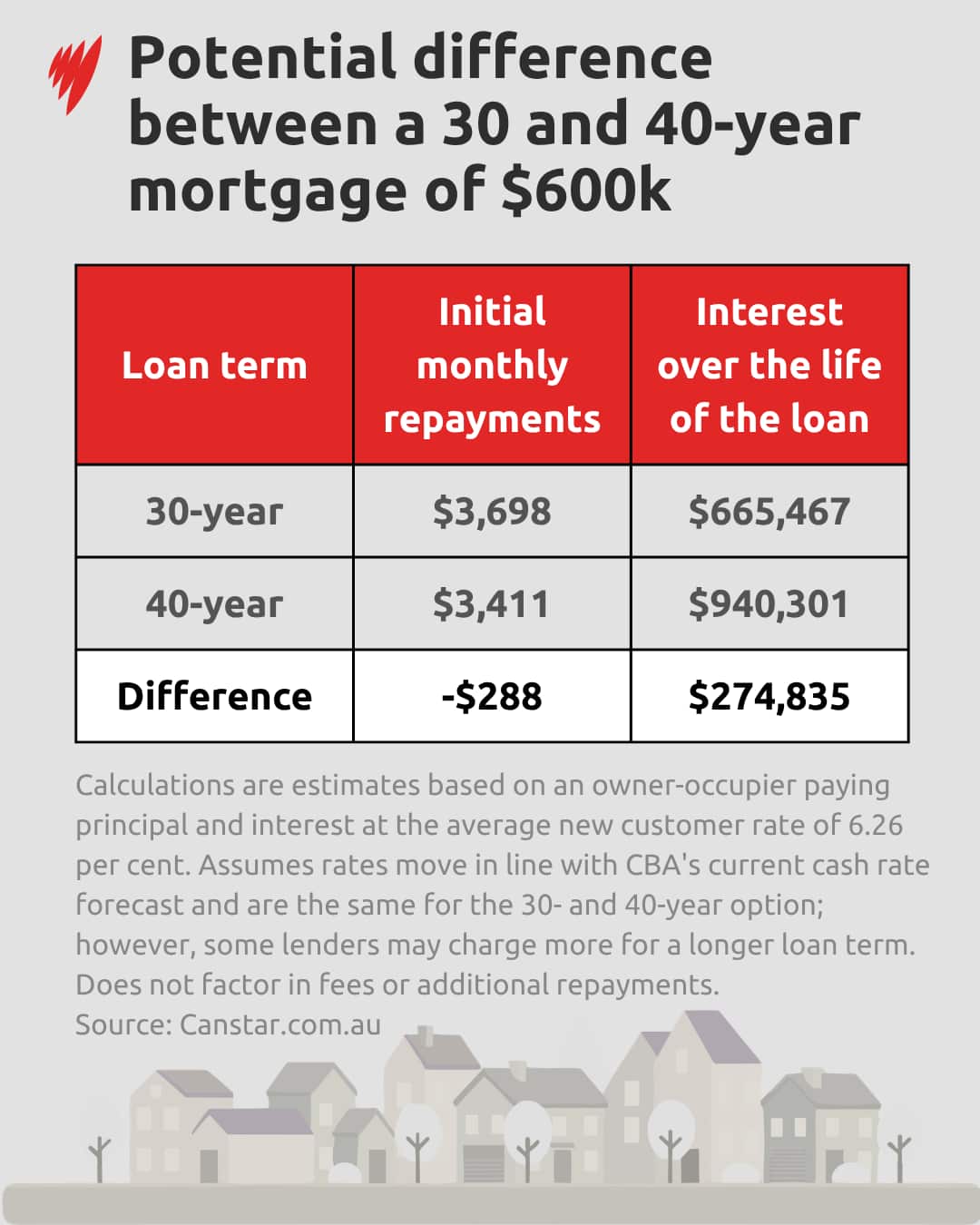 Graphic showing 40 year mortgage vs 30 year mortgage interest repayments