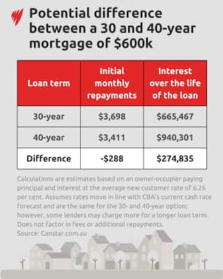 Graphic showing 40 year mortgage vs 30 year mortgage interest repayments