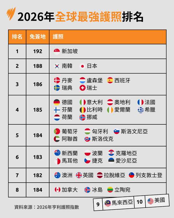 Sbs Ranking 【全球護照排名】澳洲排名不變 美國重返十大 | SBS Chinese