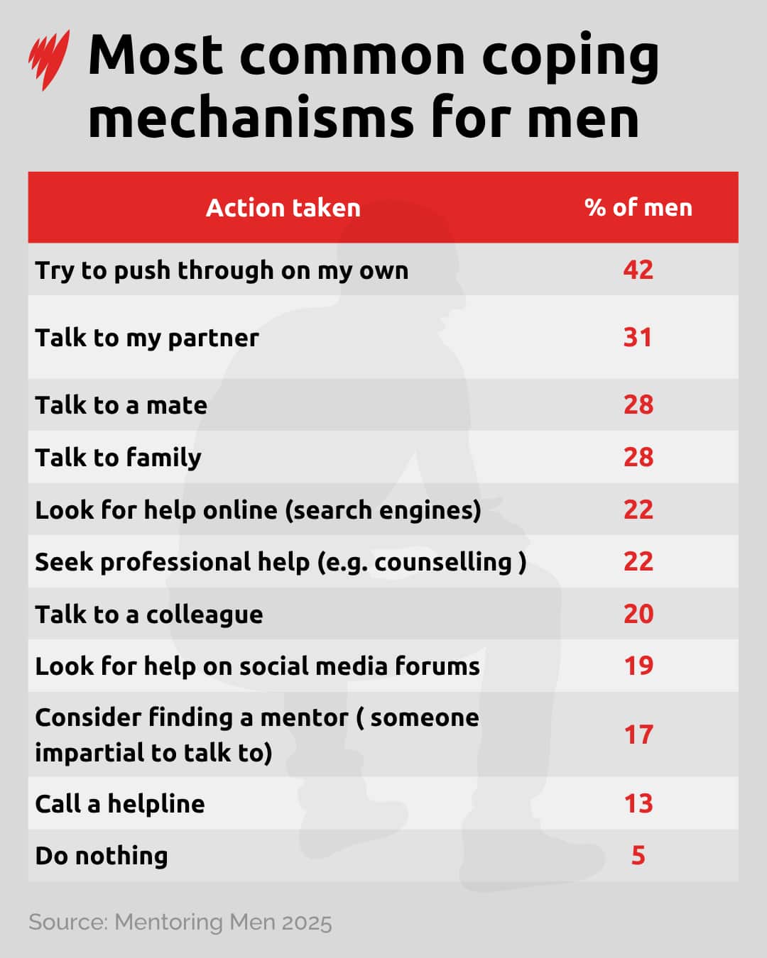 A table illustrating the most common coping mechanisms used by men.