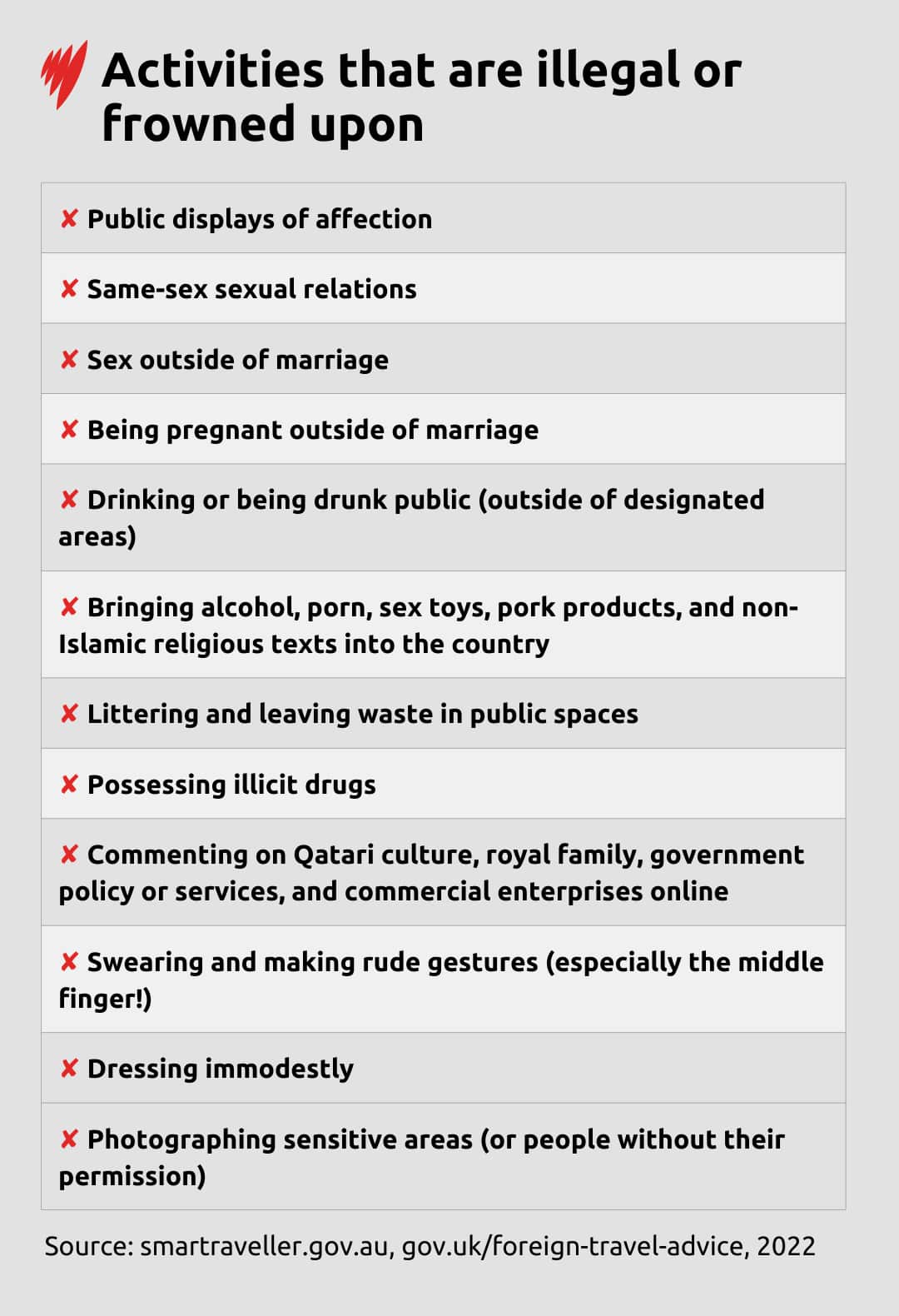 A graphic showing activities that are banned or frowned upon in Qatar