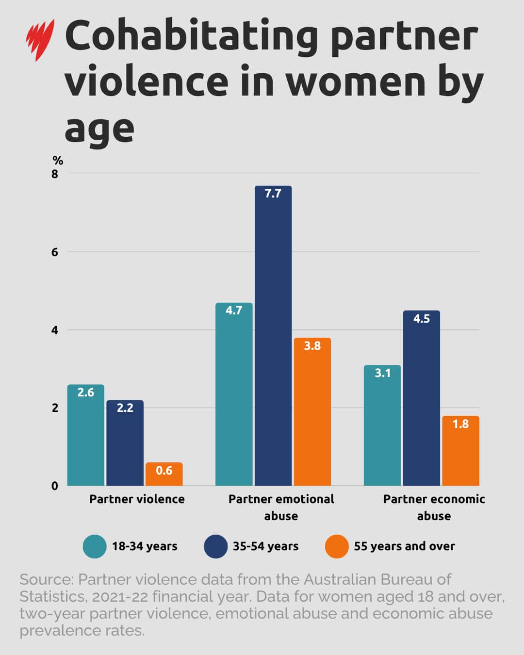 A chart showing cohabitating partner violence by age.