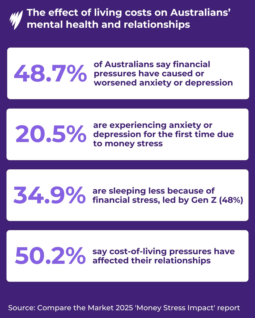 Graphic card showing the effect of living costs on Australians' mental health and relationships.