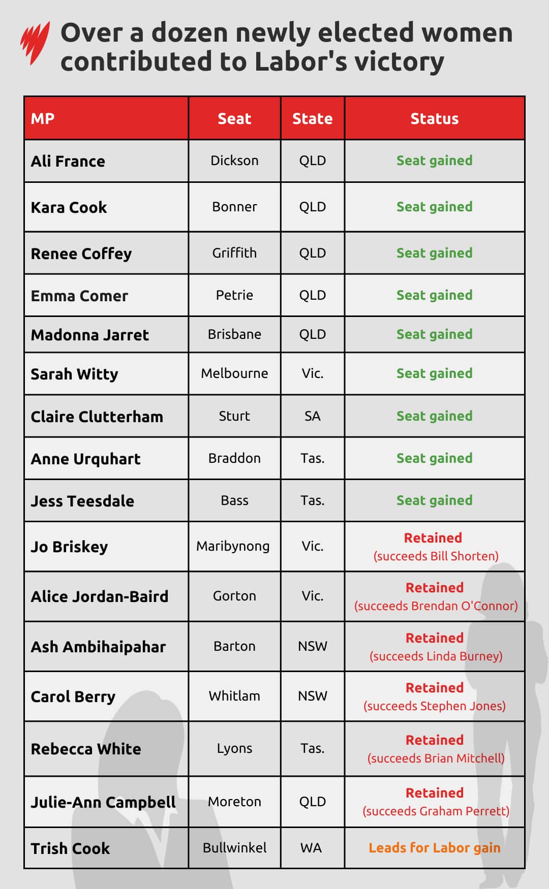 A list of all the women joining Labor in the 48th Parliament.