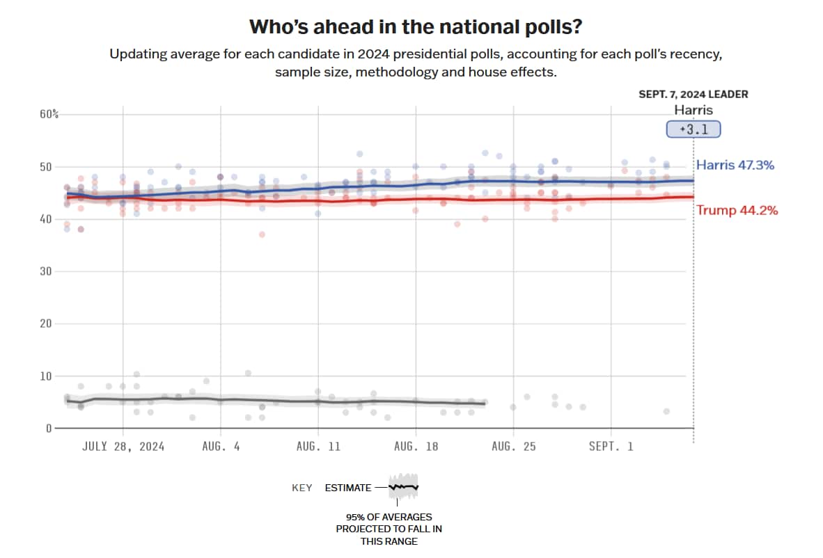 A graph showing the polling data for Kamala Harris and Donald Trump from July to September 2024