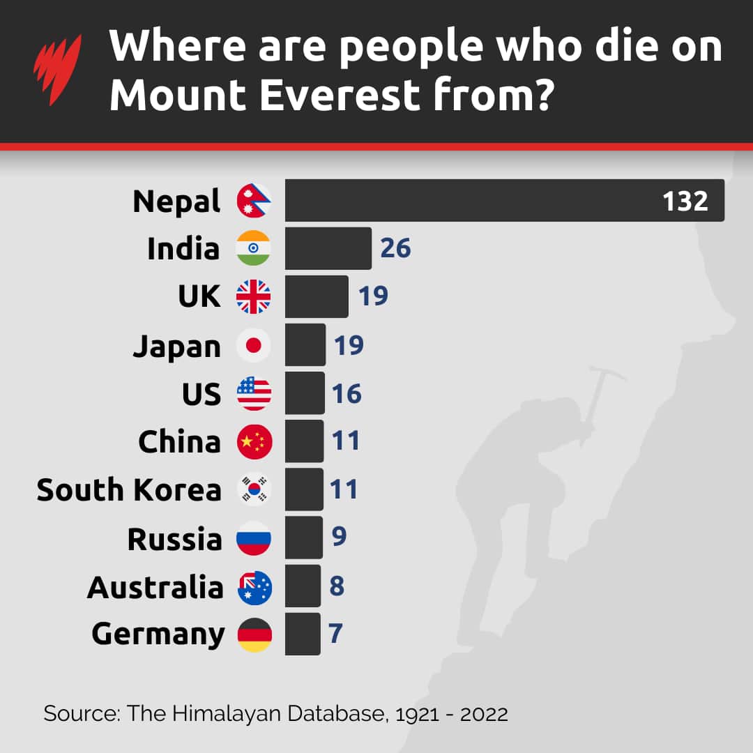 A graph showing where people who have died on Mount Everest are from. 