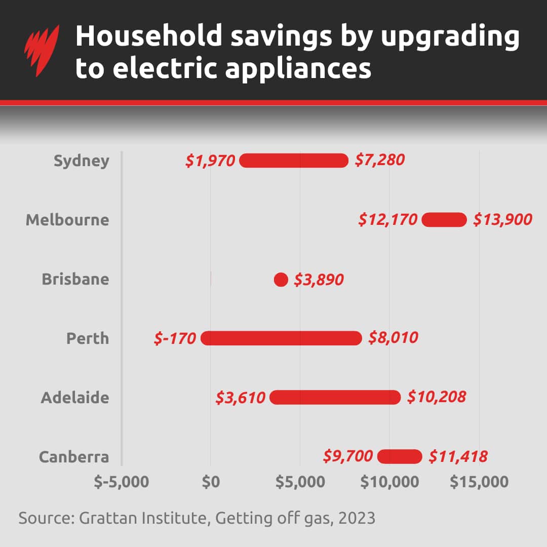 Graph showing how much money households in each state could save if they transition away from gas.