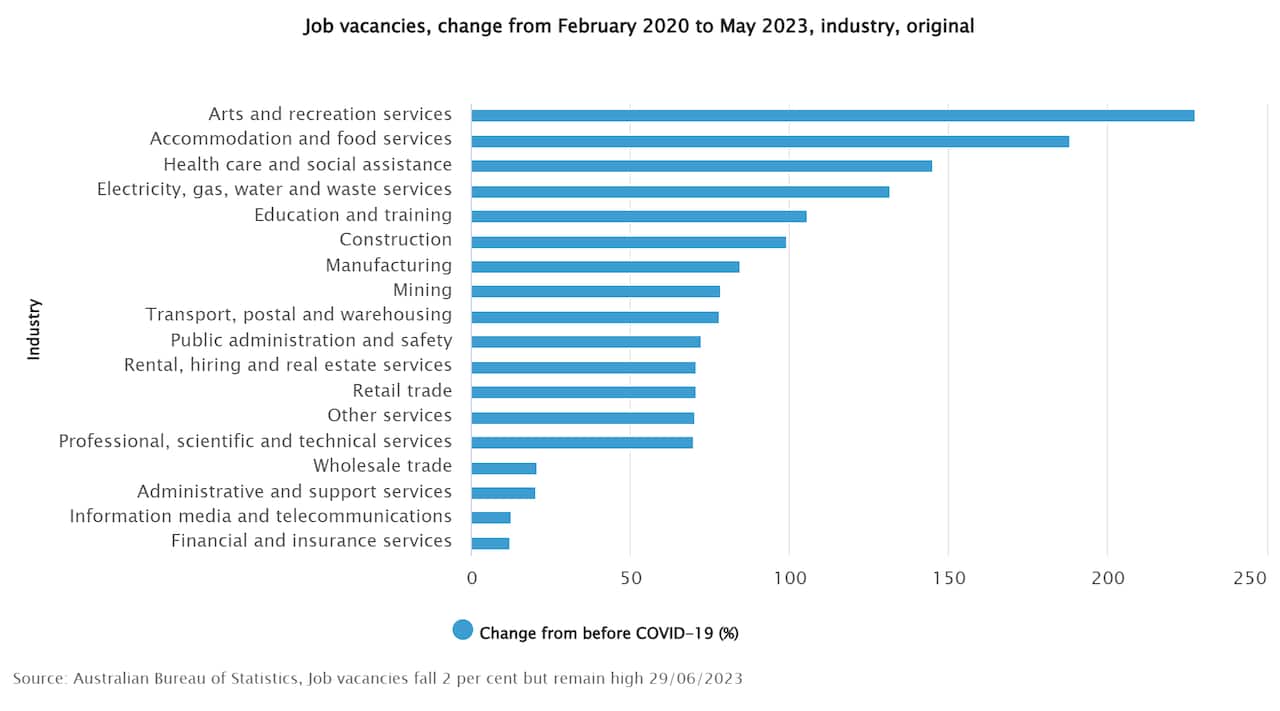 Job vacancies, change from February 2020 to May 2023, industry, original.png