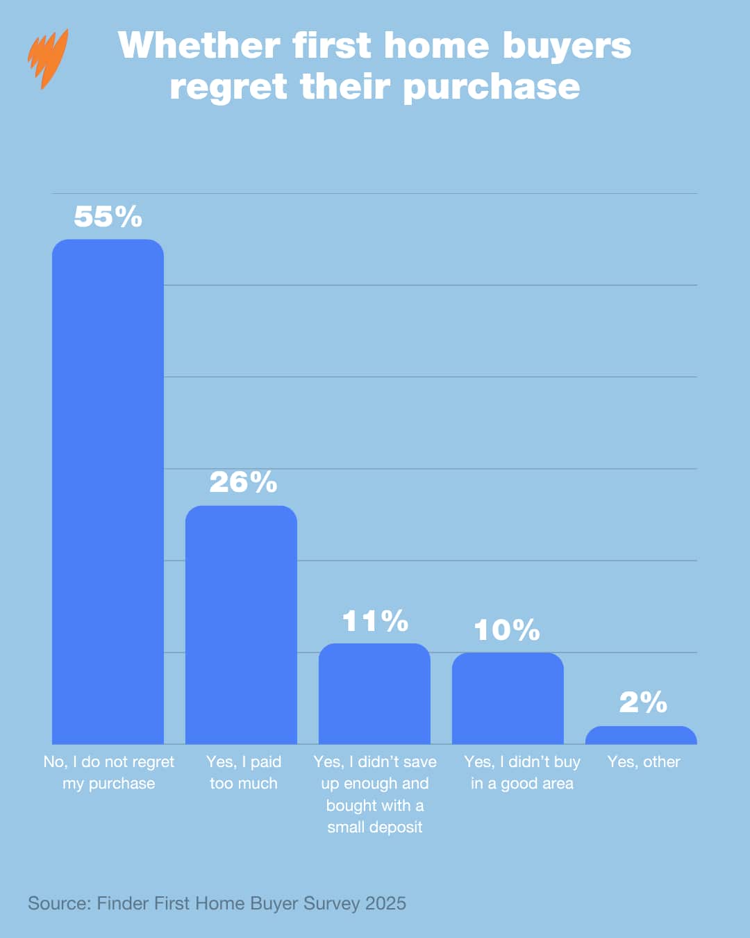 A bar chart with the title 'Whether first home buyers regret their purchase'. The bars read: 55% - No, I do not regret my purchase; 26% - Yes, I paid too much; 11% - Yes, I didn't save up enough and bought with a small deposit; 10% - Yes, I didn't buy in a good area; 2% - Yes, other.