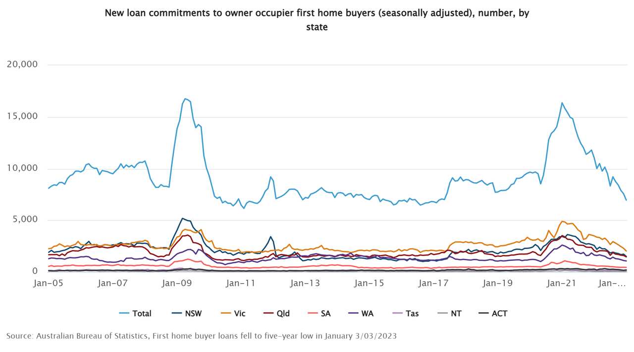 New loan commitments to owner occupier first home buyers (seasonally adjusted), number, by state.png