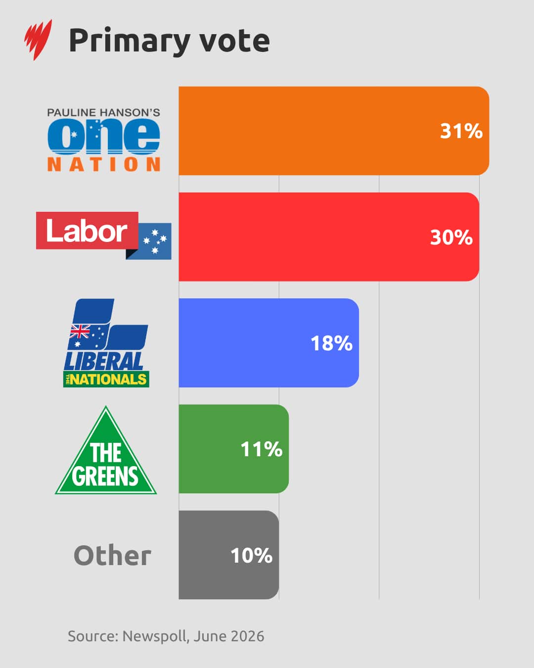 A colourful bar graph showing primary vote share by party based on a Newspoll survey.