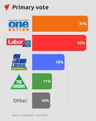 A colourful bar graph showing primary vote share by party based on a Newspoll survey.