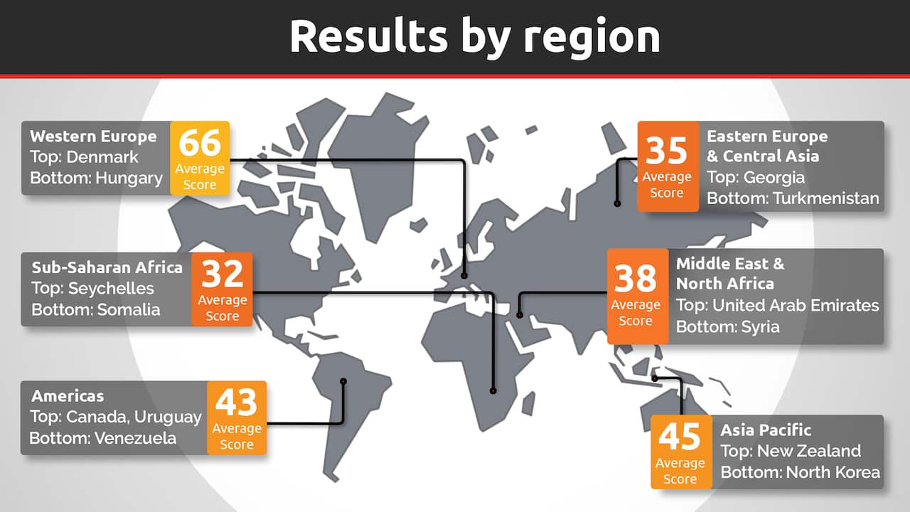 Graph showing the results of Transparency International's Corruption Perception Index 2022 by region.jpg