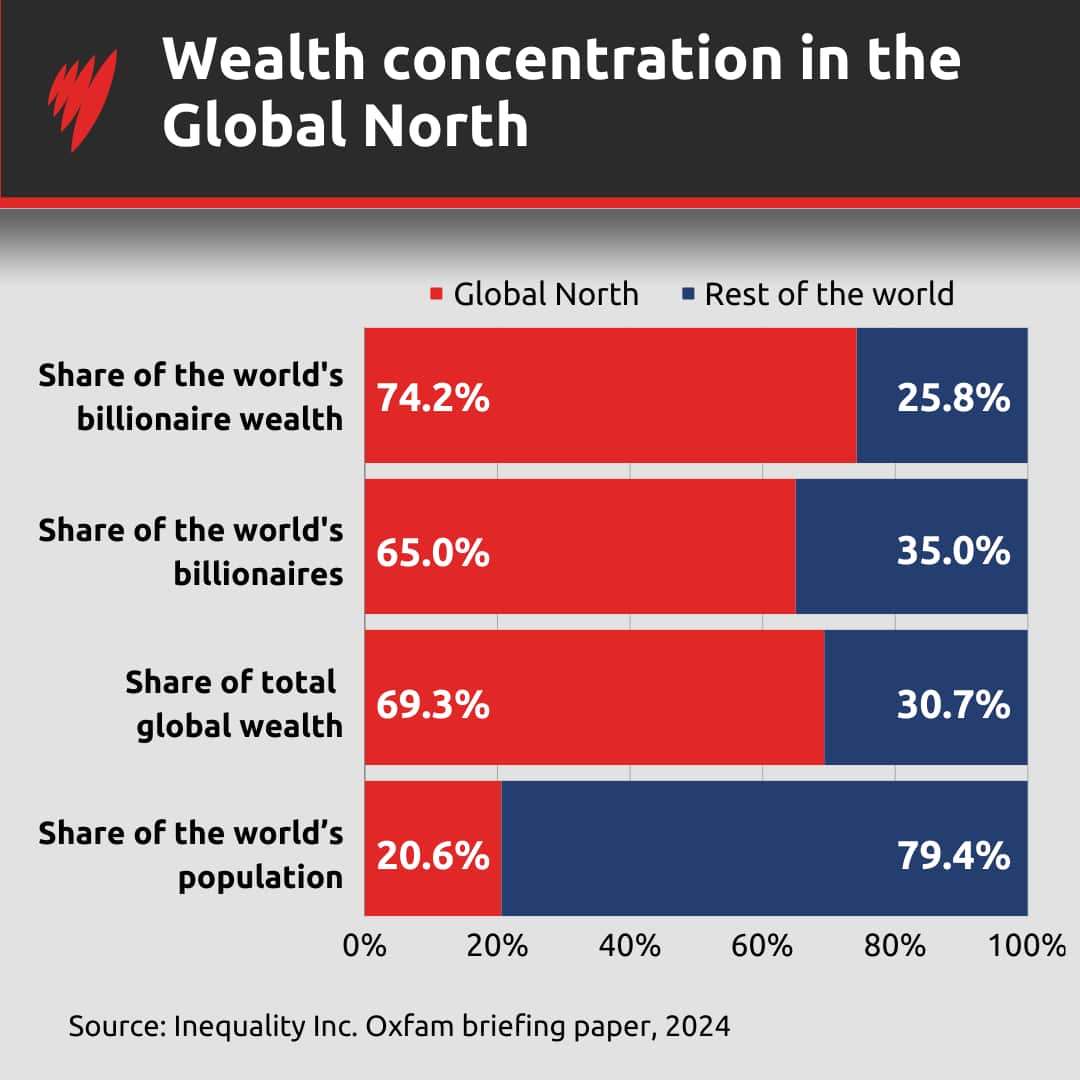 Graphic showing wealth concentration in the Global North