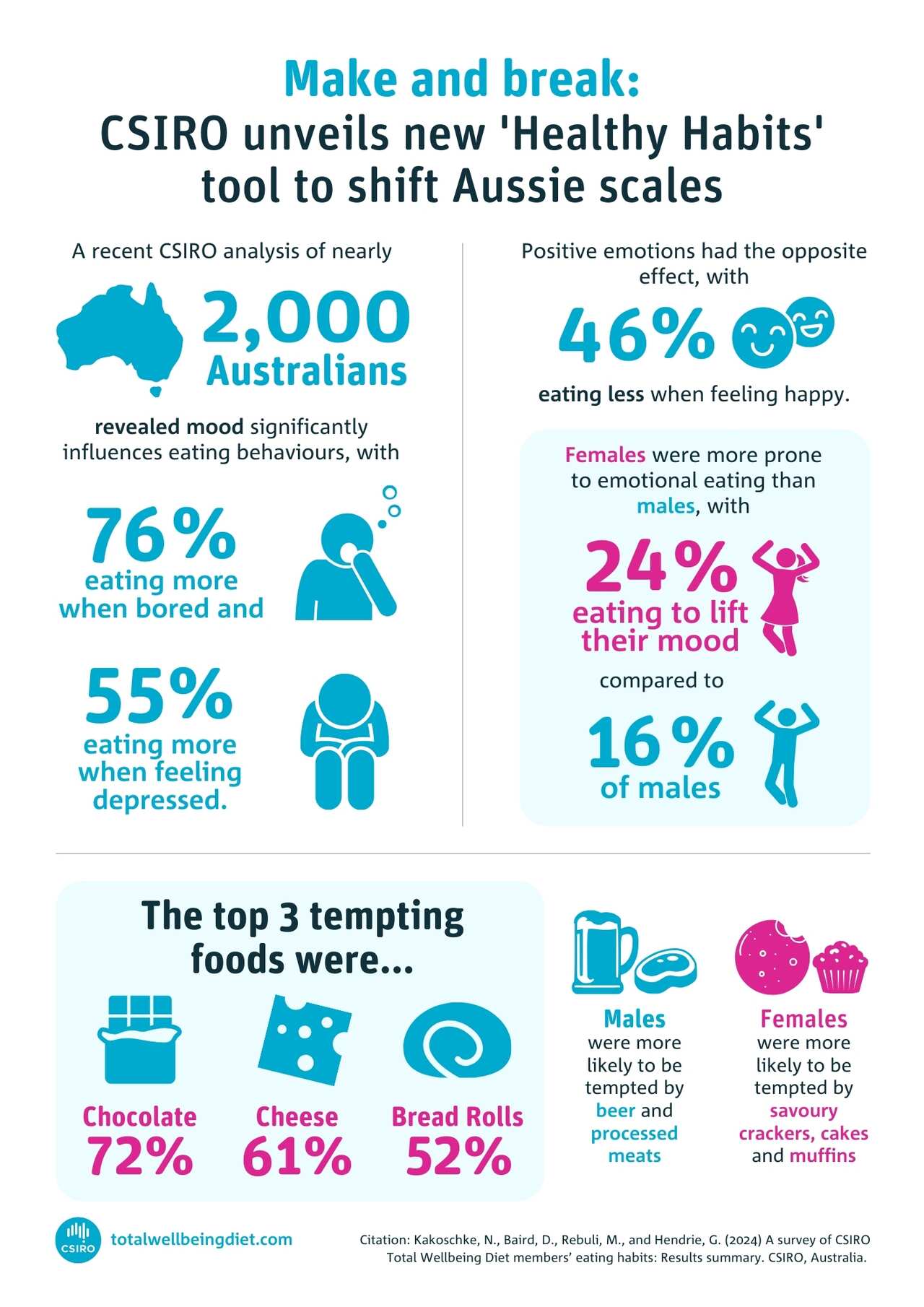 CSIRO Healthy-Habits-Tool-infographic-pg-1.jpg