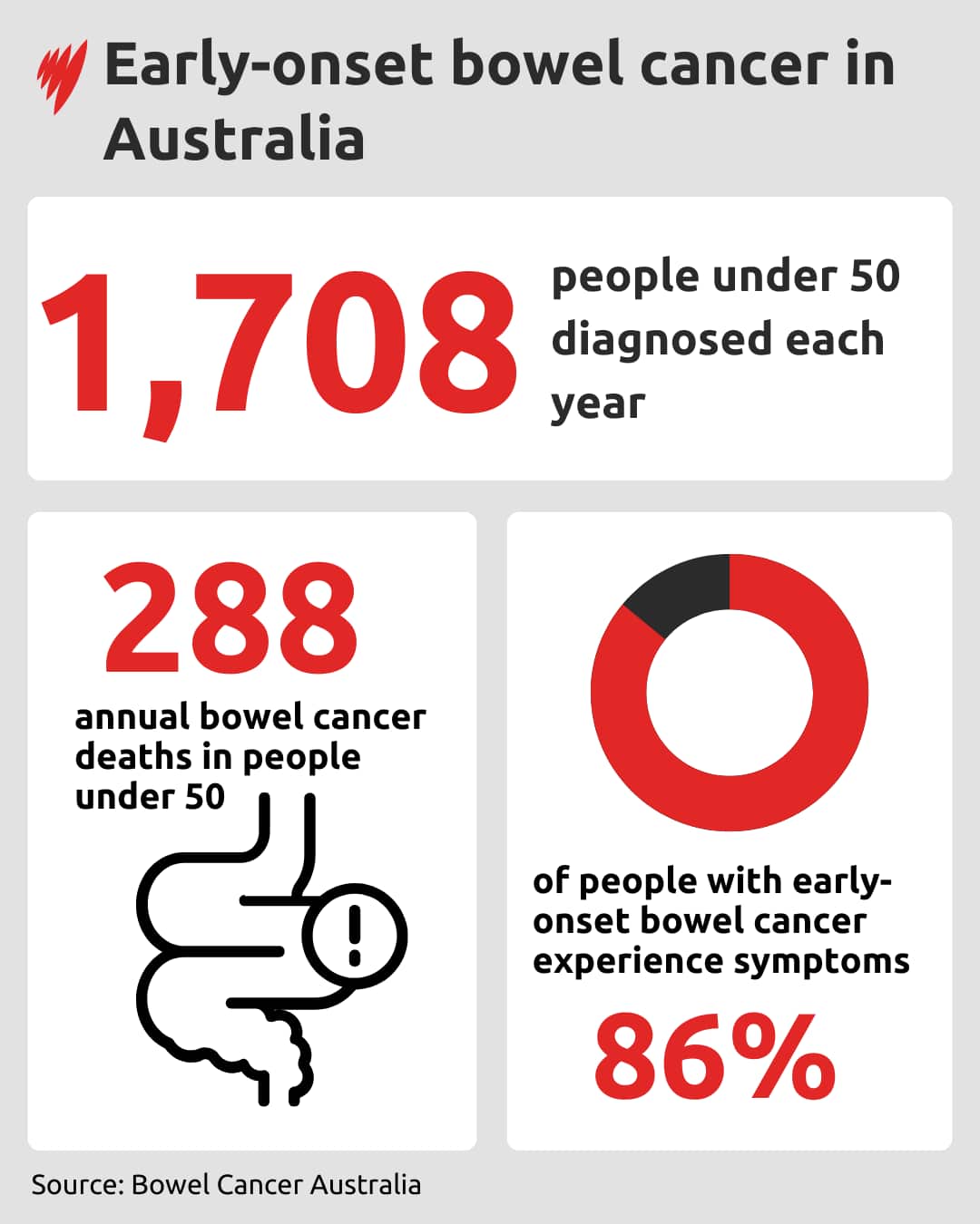 A graphic showing statistics on early-onset bowel cancer in Australia