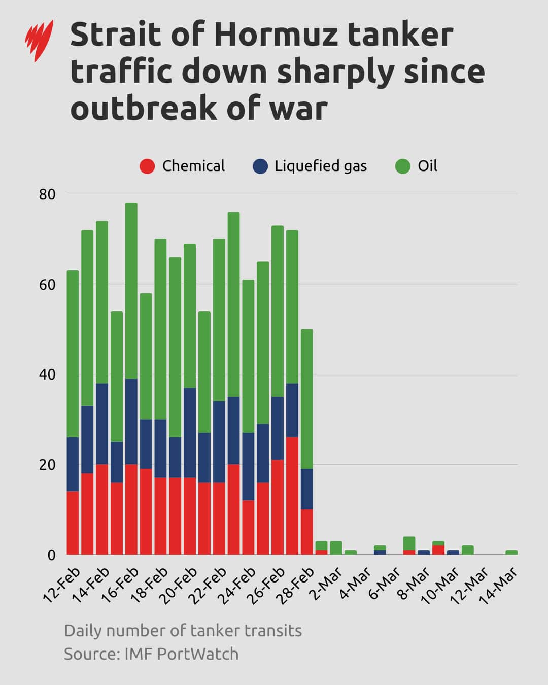A graph showing tanker traffic in the Strait of Hormuz.