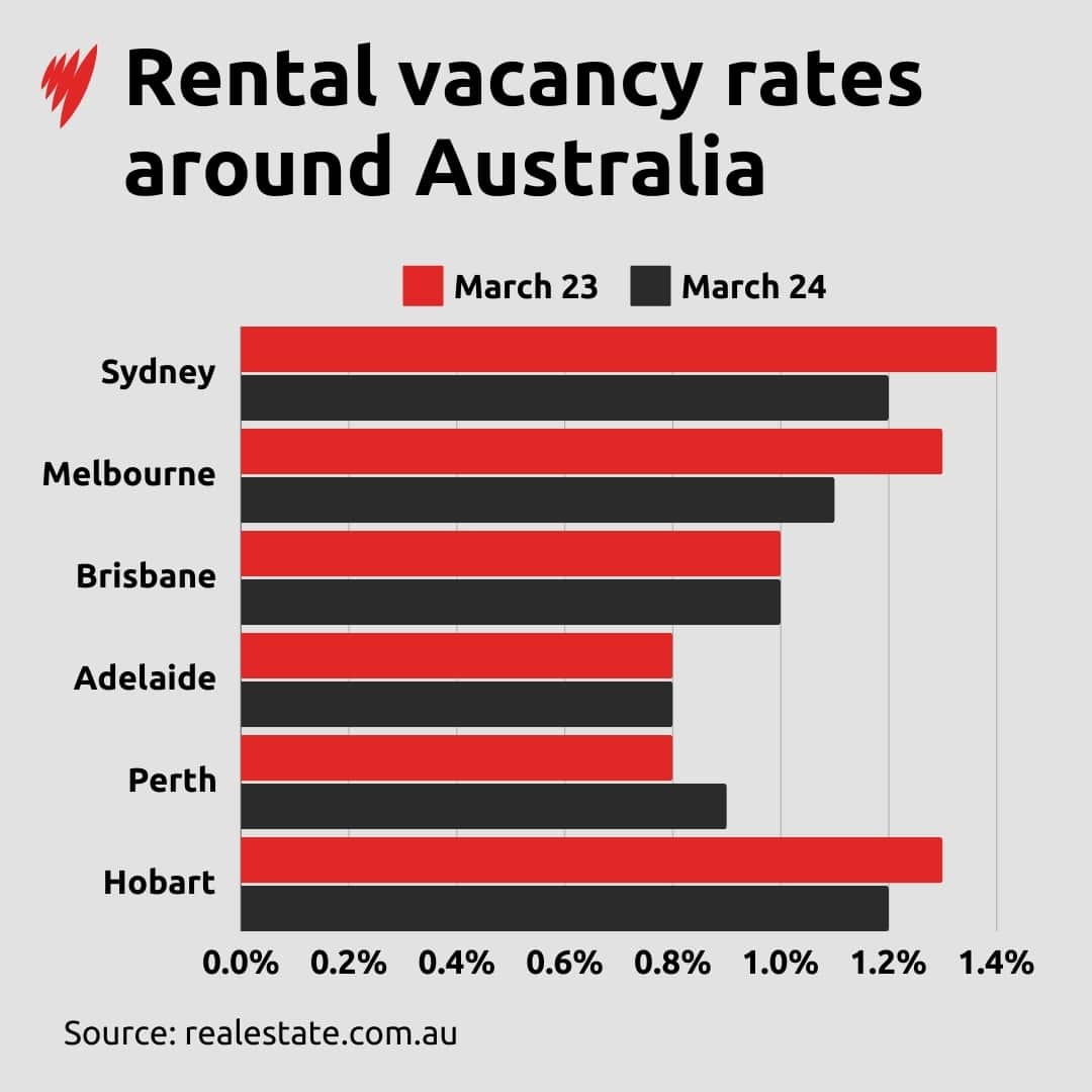 An infographic chart showing rental vacancy rates across Australian capital cities