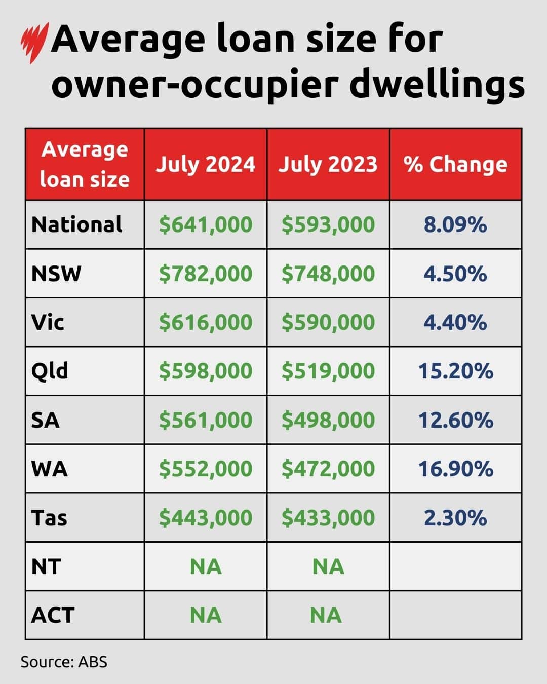 Average loan size for owner-occupier dwellings.jpg