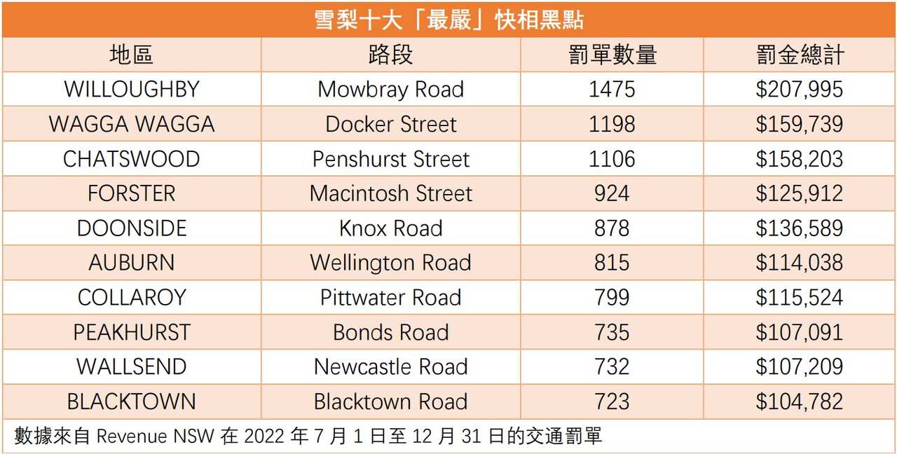 most fined roads
